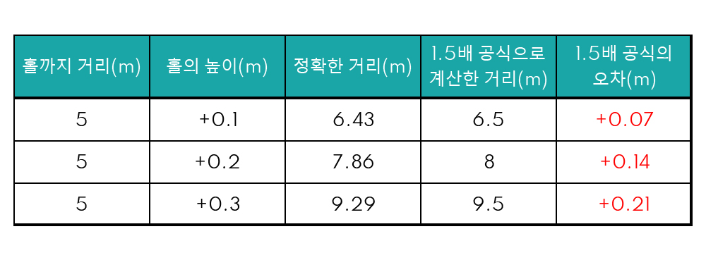 스크린골프 퍼팅계산기