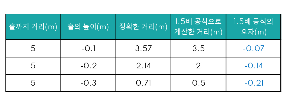 스크린골프 퍼팅계산기